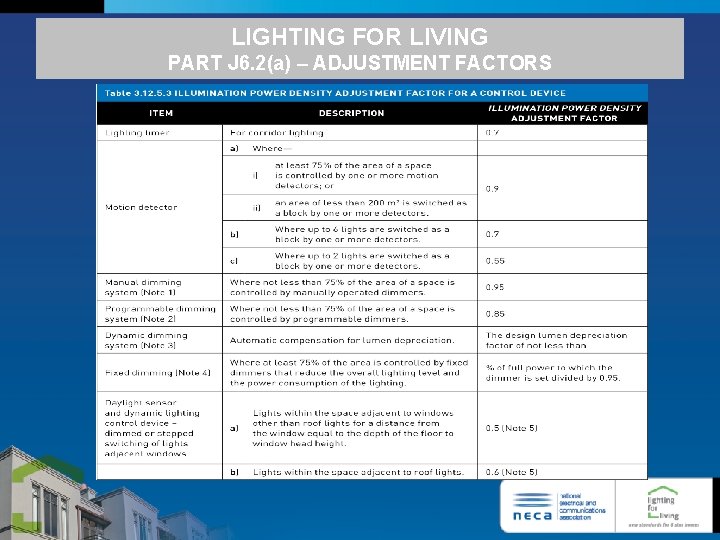 LIGHTING FOR LIVING PART J 6. 2(a) – ADJUSTMENT FACTORS 