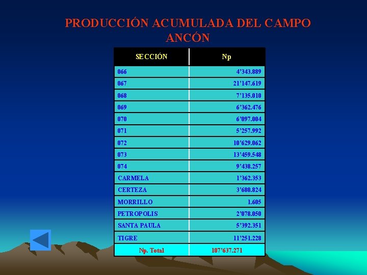 PRODUCCIÓN ACUMULADA DEL CAMPO ANCÓN SECCIÓN Np 066 4’ 343. 889 067 21’ 147.