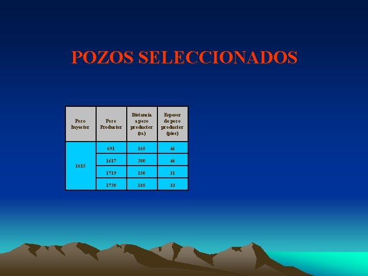 POZOS SELECCIONADOS Pozo Inyector 1615 Pozo Productor Distancia a pozo productor (m) Espesor de