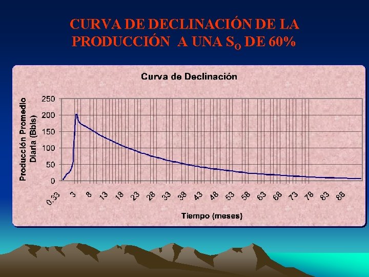 CURVA DE DECLINACIÓN DE LA PRODUCCIÓN A UNA SO DE 60% 