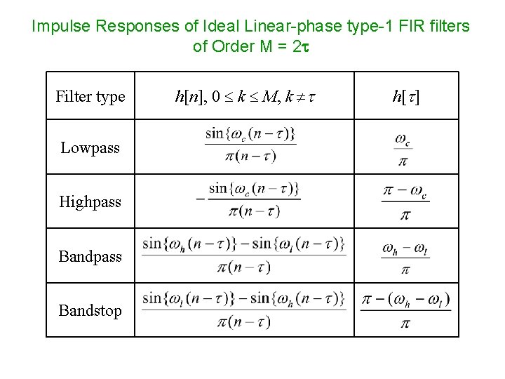 Impulse Responses of Ideal Linear-phase type-1 FIR filters of Order M = 2 Filter