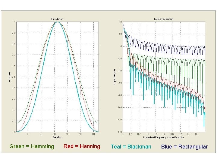 Green = Hamming Red = Hanning Teal = Blackman Blue = Rectangular 