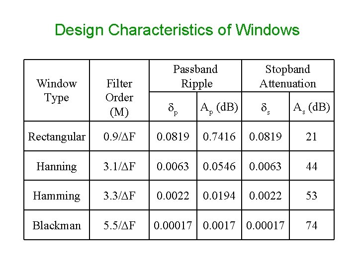 Design Characteristics of Windows Passband Ripple Stopband Attenuation Window Type Filter Order (M) p