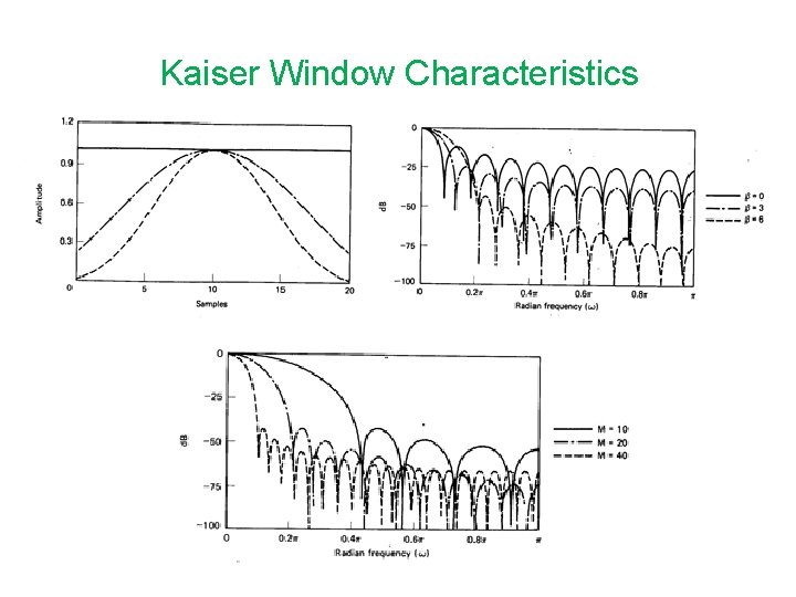 Kaiser Window Characteristics 