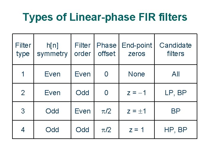 Types of Linear-phase FIR filters Filter h[n] Filter Phase End-point type symmetry order offset