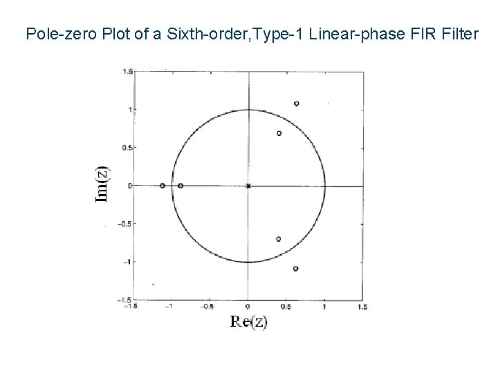 Pole-zero Plot of a Sixth-order, Type-1 Linear-phase FIR Filter 