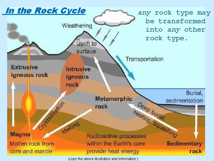 In the Rock Cycle any rock type may be transformed into any other rock