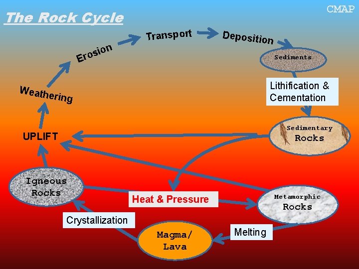 CMAP The Rock Cycle Transport E Weath n io s o r Depositio n