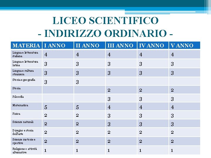 LICEO SCIENTIFICO - INDIRIZZO ORDINARIO MATERIA I ANNO III ANNO IV ANNO Lingua e