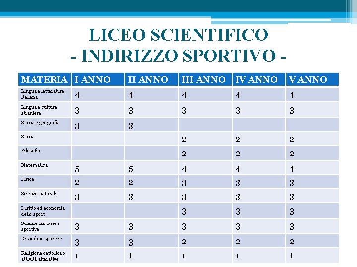 LICEO SCIENTIFICO - INDIRIZZO SPORTIVO MATERIA I ANNO III ANNO IV ANNO Lingua e