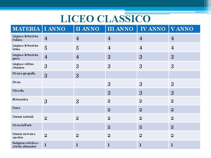 LICEO CLASSICO MATERIA I ANNO III ANNO IV ANNO Lingua e letteratura italiana 4