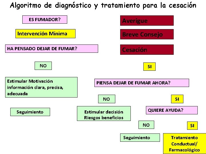 Algoritmo de diagnóstico y tratamiento para la cesación Averigue ES FUMADOR? Breve Consejo Intervención