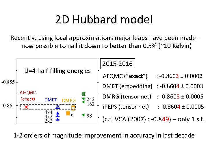 2 D Hubbard model Recently, using local approximations major leaps have been made –