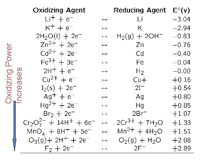 Oxidizing Power Increases 