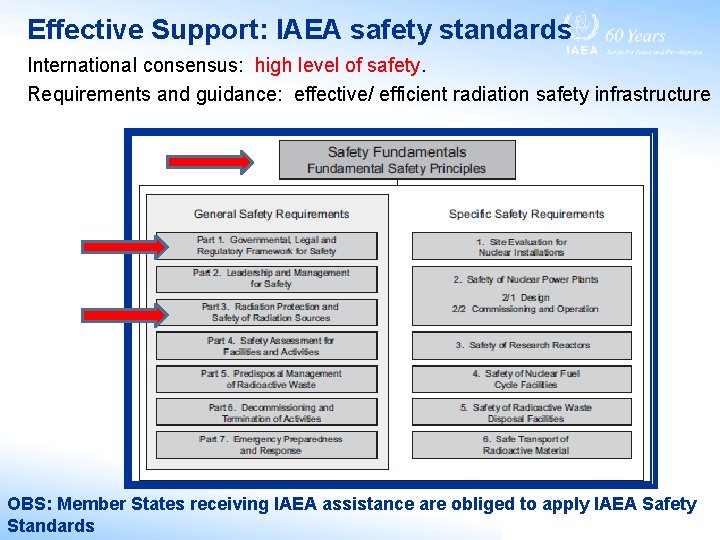 Effective Support: IAEA safety standards International consensus: high level of safety. Requirements and guidance: