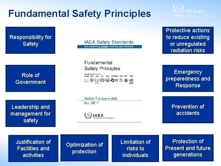 Fundamental Safety Principles Responsibility for Safety Protective actions to reduce existing or unregulated radiation