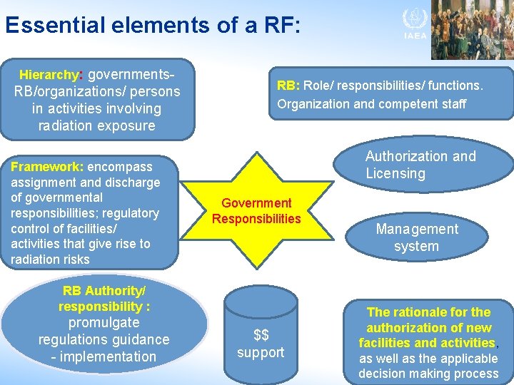 Essential elements of a RF: Hierarchy: governments- RB/organizations/ persons in activities involving radiation exposure