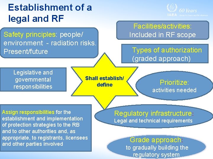 Establishment of a legal and RF Facilities/activities: Included in RF scope Safety principles: people/