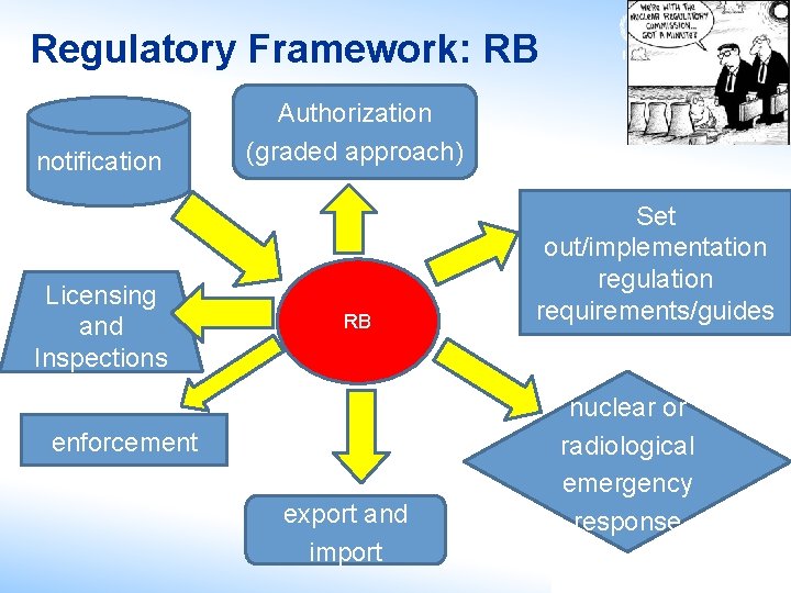 Regulatory Framework: RB notification Licensing and Inspections Authorization (graded approach) RB enforcement export and