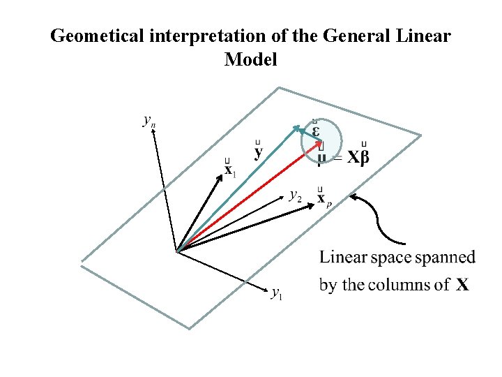 Geometical interpretation of the General Linear Model 