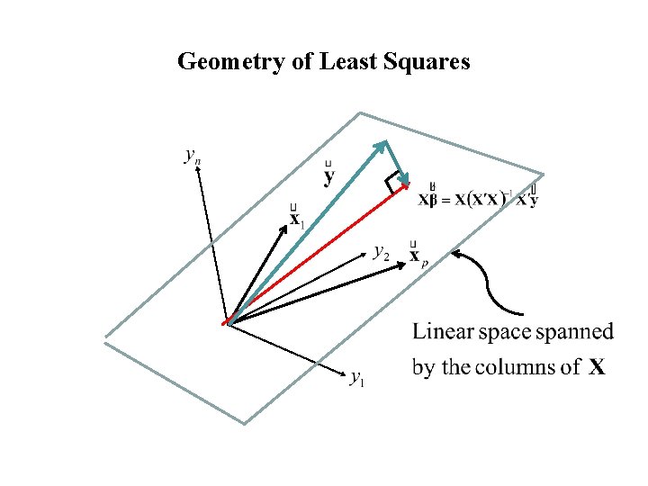 Geometry of Least Squares 