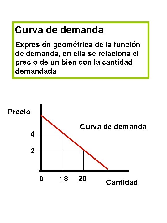 Curva de demanda: Expresión geométrica de la función de demanda, en ella se relaciona