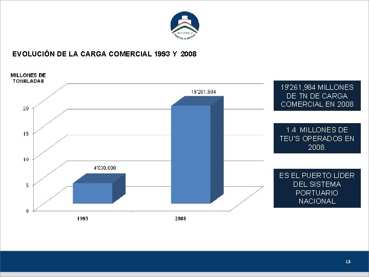 EVOLUCIÓN DE LA CARGA COMERCIAL 1993 Y 2008 19’ 261, 984 MILLONES DE TN