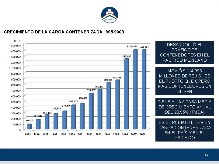 CRECIMIENTO DE LA CARGA CONTENERIZADA 1995 -2008 DESARROLLÓ EL TRÁFICO DE CONTENEDORES EN EL