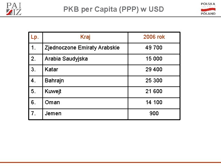 PKB per Capita (PPP) w USD Lp. Kraj 2006 rok 1. Zjednoczone Emiraty Arabskie