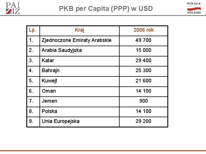 PKB per Capita (PPP) w USD Lp. Kraj 2006 rok 1. Zjednoczone Emiraty Arabskie