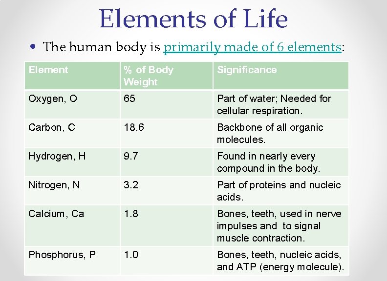 Elements of Life • The human body is primarily made of 6 elements: Element