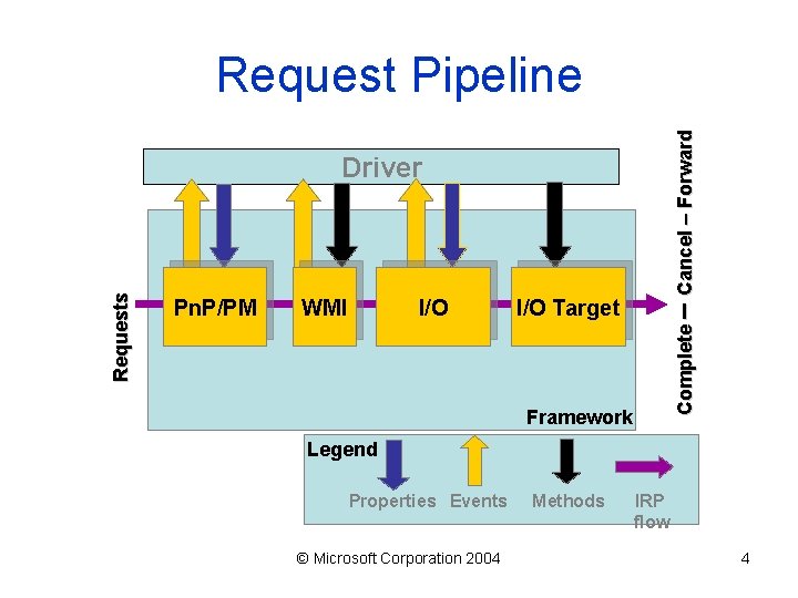 Requests Driver Pn. P/PM WMI I/O Target Framework Complete – Cancel – Forward Request