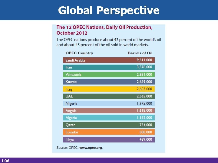 Global Perspective LO 6 