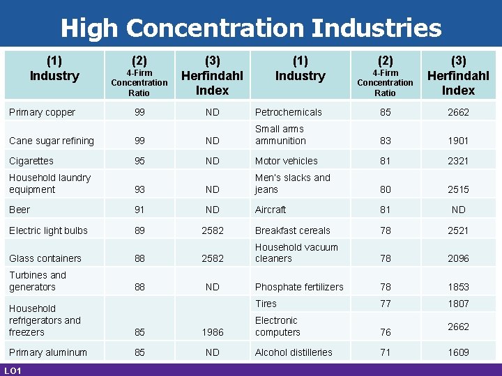 High Concentration Industries (1) Industry Primary copper (2) 4 -Firm Concentration Ratio (3) Herfindahl