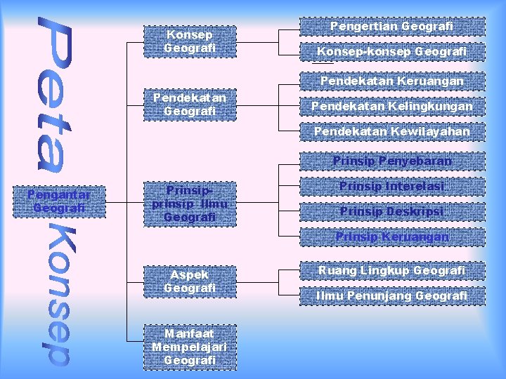 Konsep Geografi Pengertian Geografi Konsep-konsep Geografi Pendekatan Keruangan Pendekatan Geografi Pendekatan Kelingkungan Pendekatan Kewilayahan