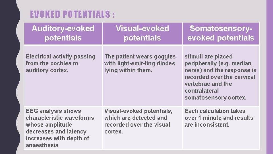 EVOKED POTENTIALS : Auditory-evoked potentials Visual-evoked potentials Somatosensoryevoked potentials Electrical activity passing from the