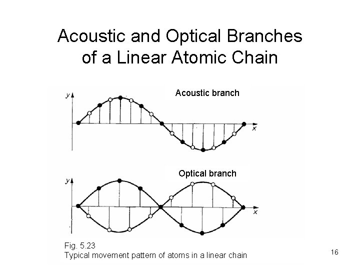 Acoustic and Optical Branches of a Linear Atomic Chain Acoustic branch Optical branch Fig.