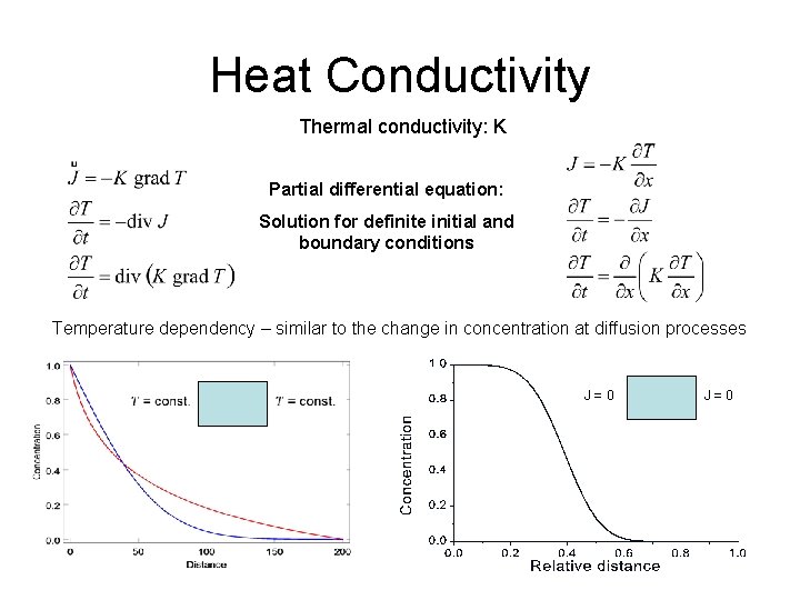 Heat Conductivity Thermal conductivity: K Partial differential equation: Solution for definite initial and boundary