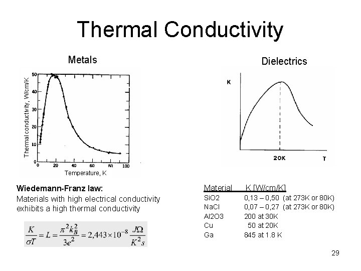 Thermal Conductivity Metals Thermal conductivity, W/cm/K Dielectrics Temperature, K Wiedemann-Franz law: Materials with high