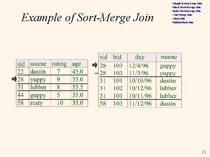 Example of Sort-Merge Join §Simple Nested Loops Join: §Block Nested Loops Join §Index Nested