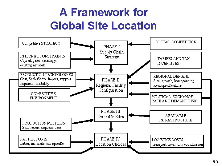 A Framework for Global Site Location Competitive STRATEGY INTERNAL CONSTRAINTS Capital, growth strategy, existing