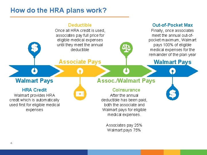 How do the HRA plans work? Deductible Out-of-Pocket Max Once all HRA credit is