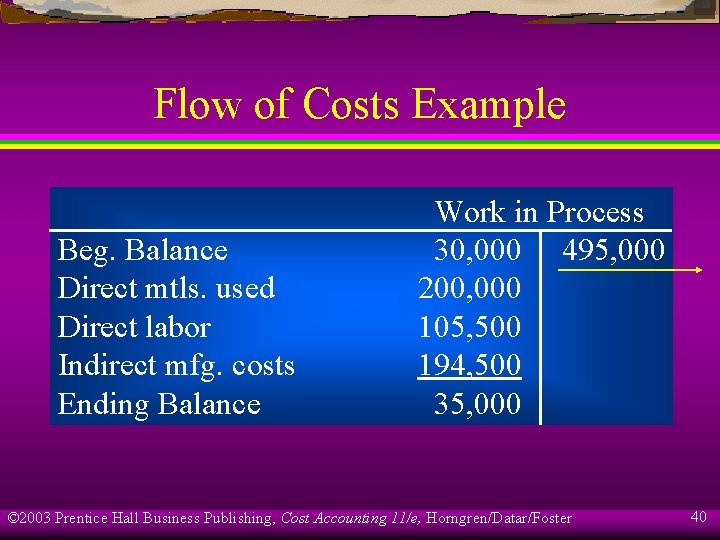 Flow of Costs Example Beg. Balance Direct mtls. used Direct labor Indirect mfg. costs