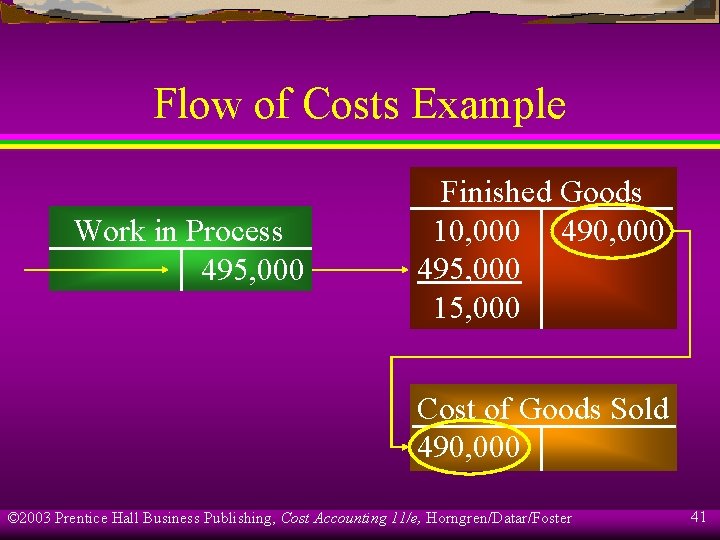 Flow of Costs Example Work in Process 495, 000 Finished Goods 10, 000 495,