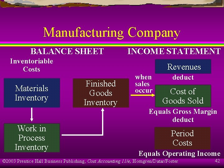 Manufacturing Company BALANCE SHEET Inventoriable Costs Materials Inventory Work in Process Inventory INCOME STATEMENT