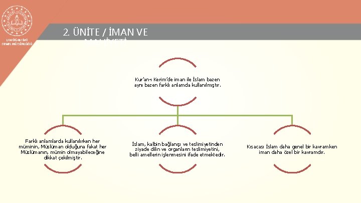 2. ÜNİTE / İMAN VE MAHİYETİ Kur’an-ı Kerim’de iman ile İslam bazen aynı bazen 2. ÜNİTE / İMAN VE MAHİYETİ Kur’an-ı Kerim’de iman ile İslam bazen aynı bazen