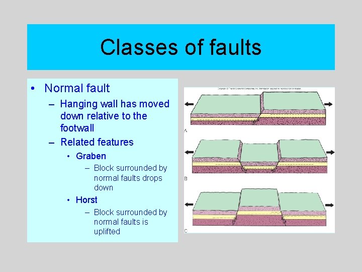 Classes of faults • Normal fault – Hanging wall has moved down relative to