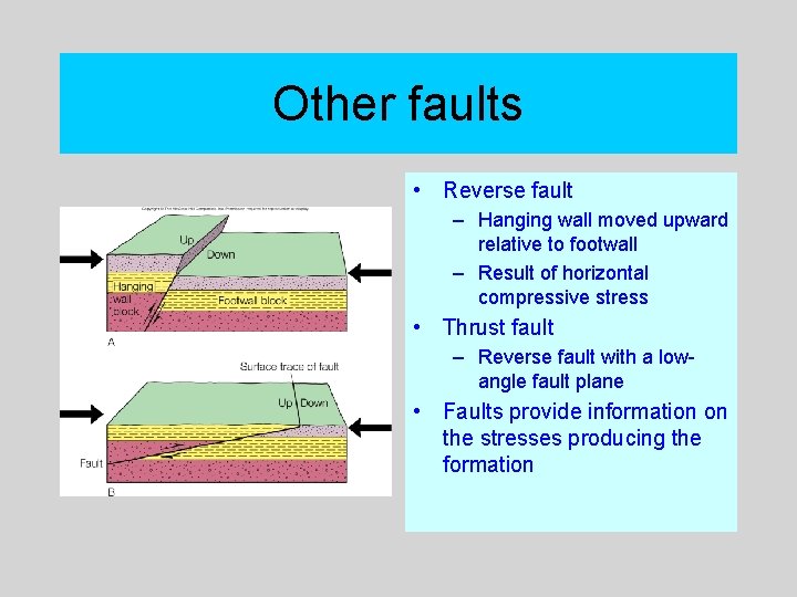 Other faults • Reverse fault – Hanging wall moved upward relative to footwall –