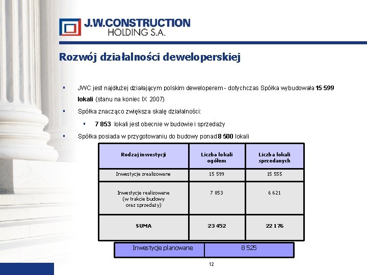 Rozwój działalności deweloperskiej JWC jest najdłużej działającym polskim deweloperem - dotychczas Spółka wybudowała 15