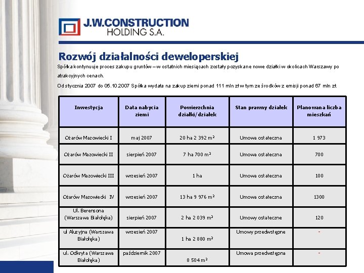 Rozwój działalności deweloperskiej Spółka kontynuuje proces zakupu gruntów – w ostatnich miesiącach zostały pozyskane